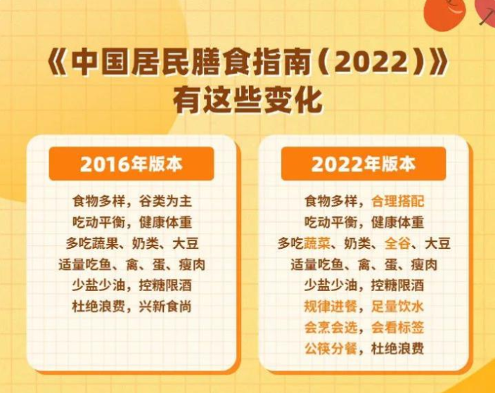 《中国居民膳食指南(2022)》