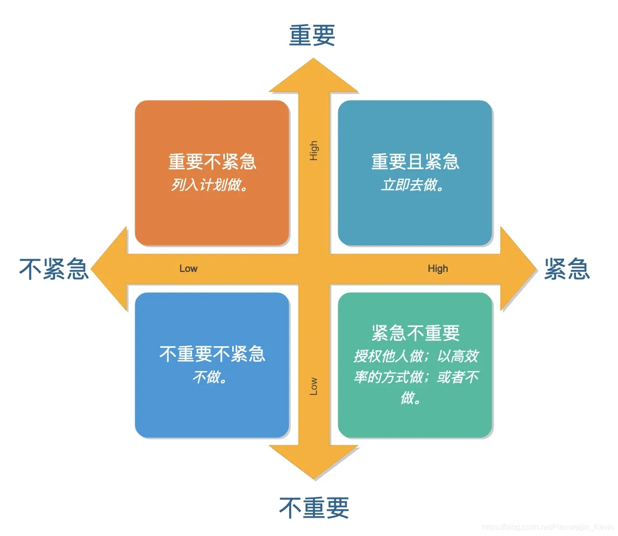 四象限法则