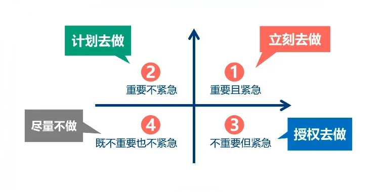 四象限法则助你正确管理时间!