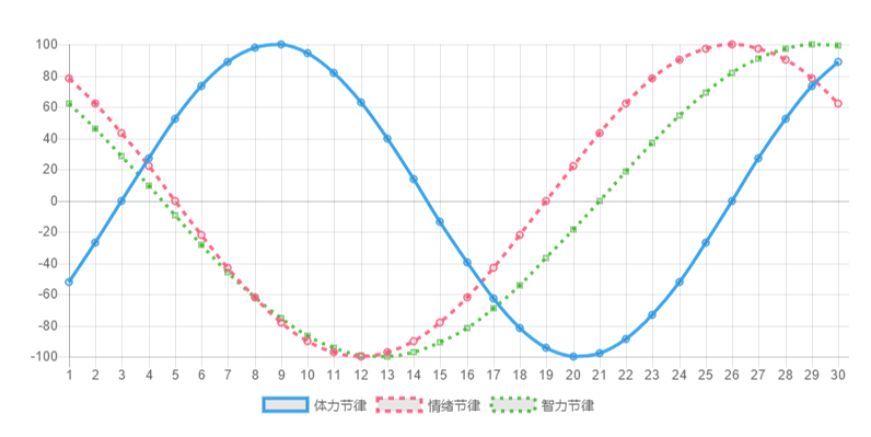 人体三节律曲线