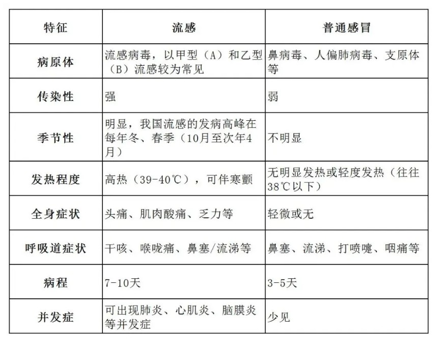 流感和普通感冒的区别