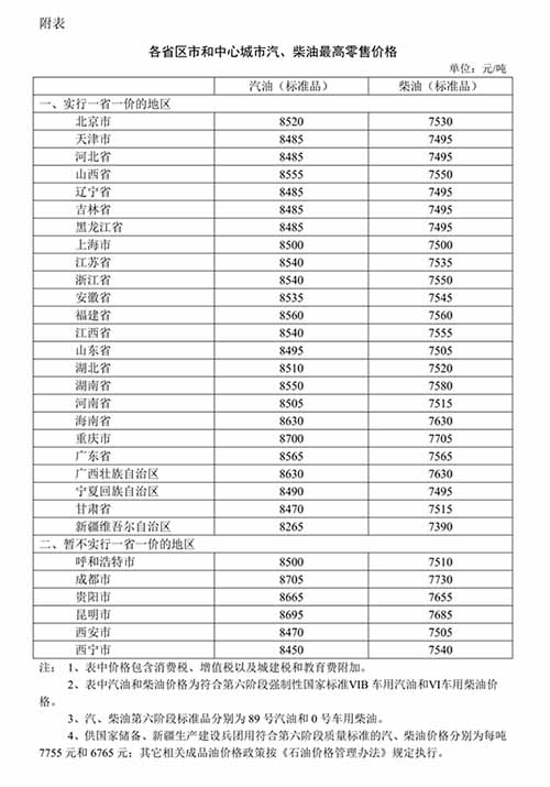 油价下调