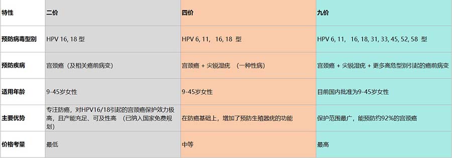 二价、四价、九价疫苗区别